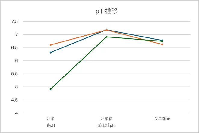 pH推移イメージ図